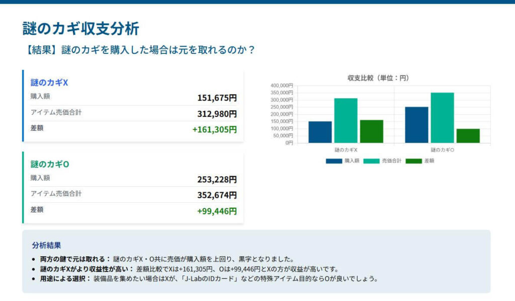 謎のカギを購入した場合は元を取れるのか？